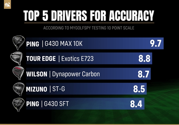 mygolfspy-Drivers for Accuracy